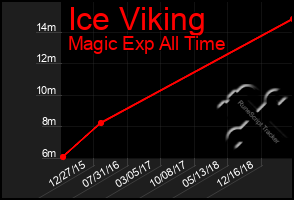 Total Graph of Ice Viking