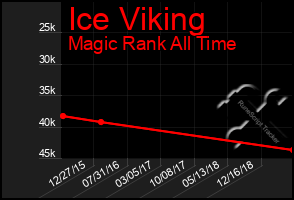 Total Graph of Ice Viking