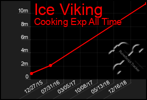 Total Graph of Ice Viking