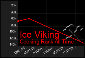 Total Graph of Ice Viking