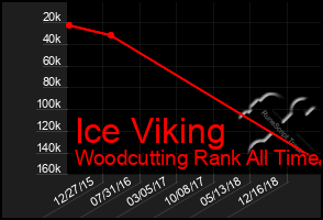 Total Graph of Ice Viking