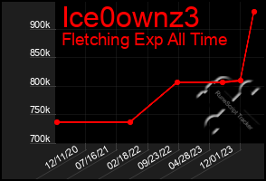 Total Graph of Ice0ownz3