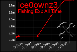 Total Graph of Ice0ownz3