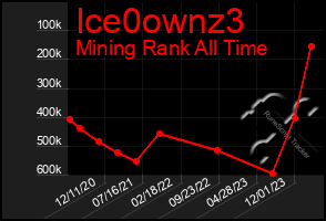 Total Graph of Ice0ownz3