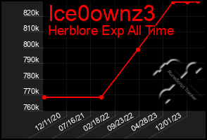 Total Graph of Ice0ownz3