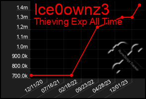 Total Graph of Ice0ownz3