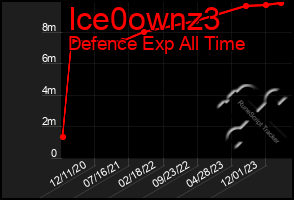 Total Graph of Ice0ownz3