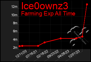 Total Graph of Ice0ownz3