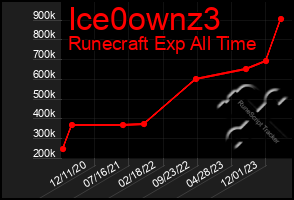 Total Graph of Ice0ownz3