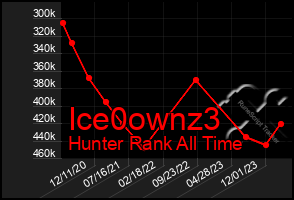 Total Graph of Ice0ownz3