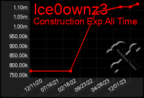 Total Graph of Ice0ownz3