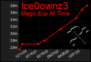 Total Graph of Ice0ownz3