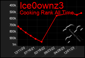 Total Graph of Ice0ownz3