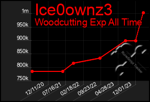 Total Graph of Ice0ownz3