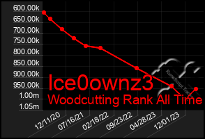 Total Graph of Ice0ownz3