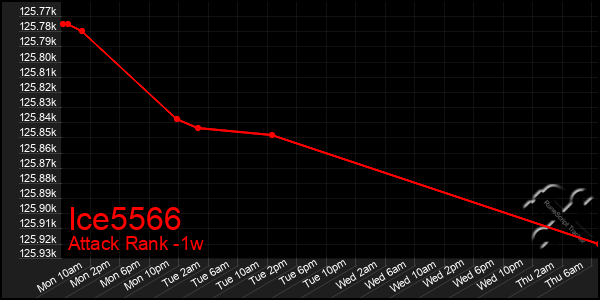 Last 7 Days Graph of Ice5566