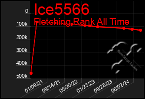 Total Graph of Ice5566