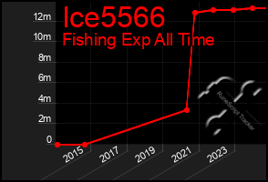 Total Graph of Ice5566