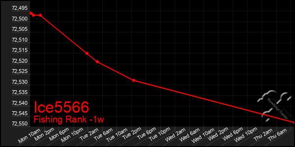 Last 7 Days Graph of Ice5566