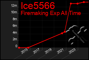 Total Graph of Ice5566