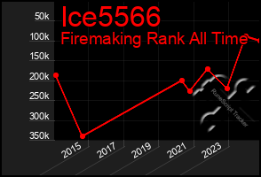 Total Graph of Ice5566