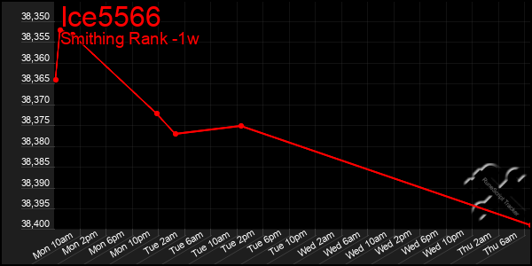 Last 7 Days Graph of Ice5566