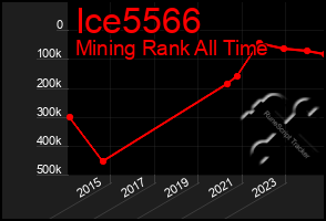 Total Graph of Ice5566