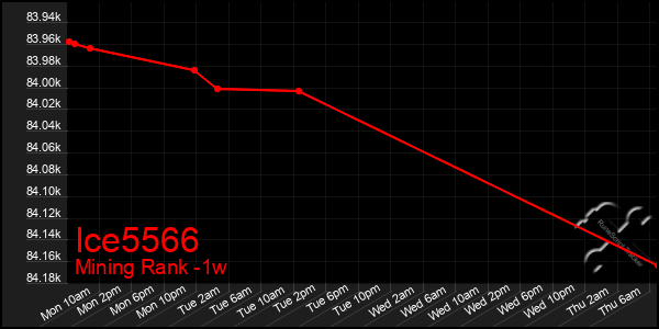 Last 7 Days Graph of Ice5566