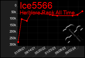 Total Graph of Ice5566