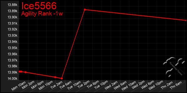 Last 7 Days Graph of Ice5566