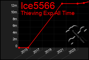 Total Graph of Ice5566