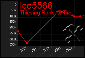 Total Graph of Ice5566