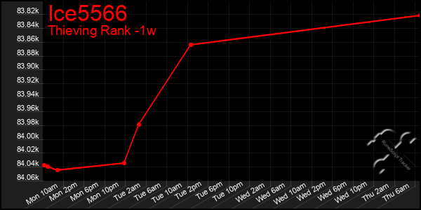 Last 7 Days Graph of Ice5566