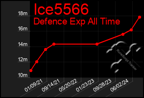 Total Graph of Ice5566