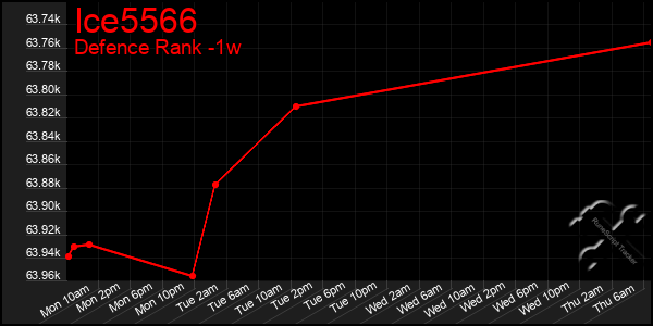 Last 7 Days Graph of Ice5566