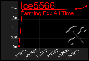 Total Graph of Ice5566