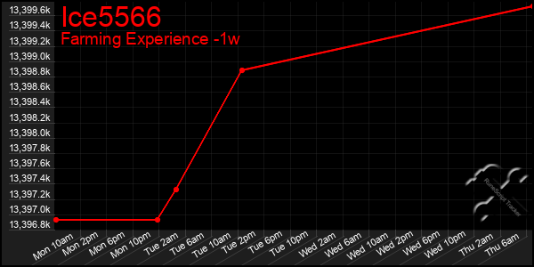 Last 7 Days Graph of Ice5566