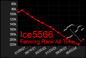 Total Graph of Ice5566