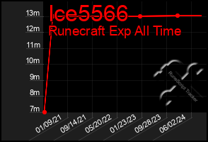 Total Graph of Ice5566