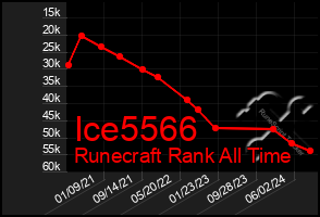 Total Graph of Ice5566