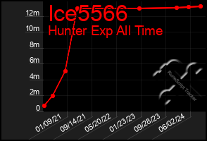 Total Graph of Ice5566