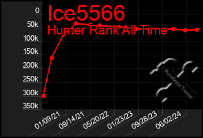 Total Graph of Ice5566