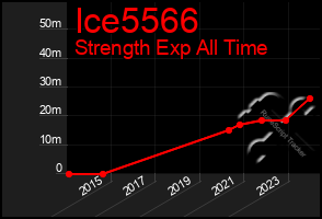 Total Graph of Ice5566