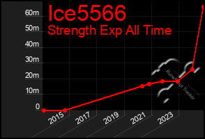 Total Graph of Ice5566