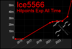 Total Graph of Ice5566