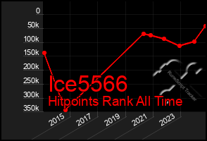 Total Graph of Ice5566