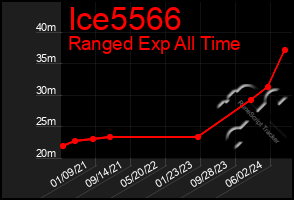 Total Graph of Ice5566