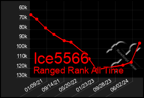 Total Graph of Ice5566