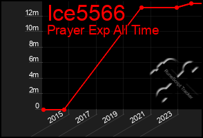 Total Graph of Ice5566