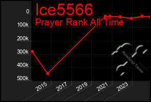 Total Graph of Ice5566